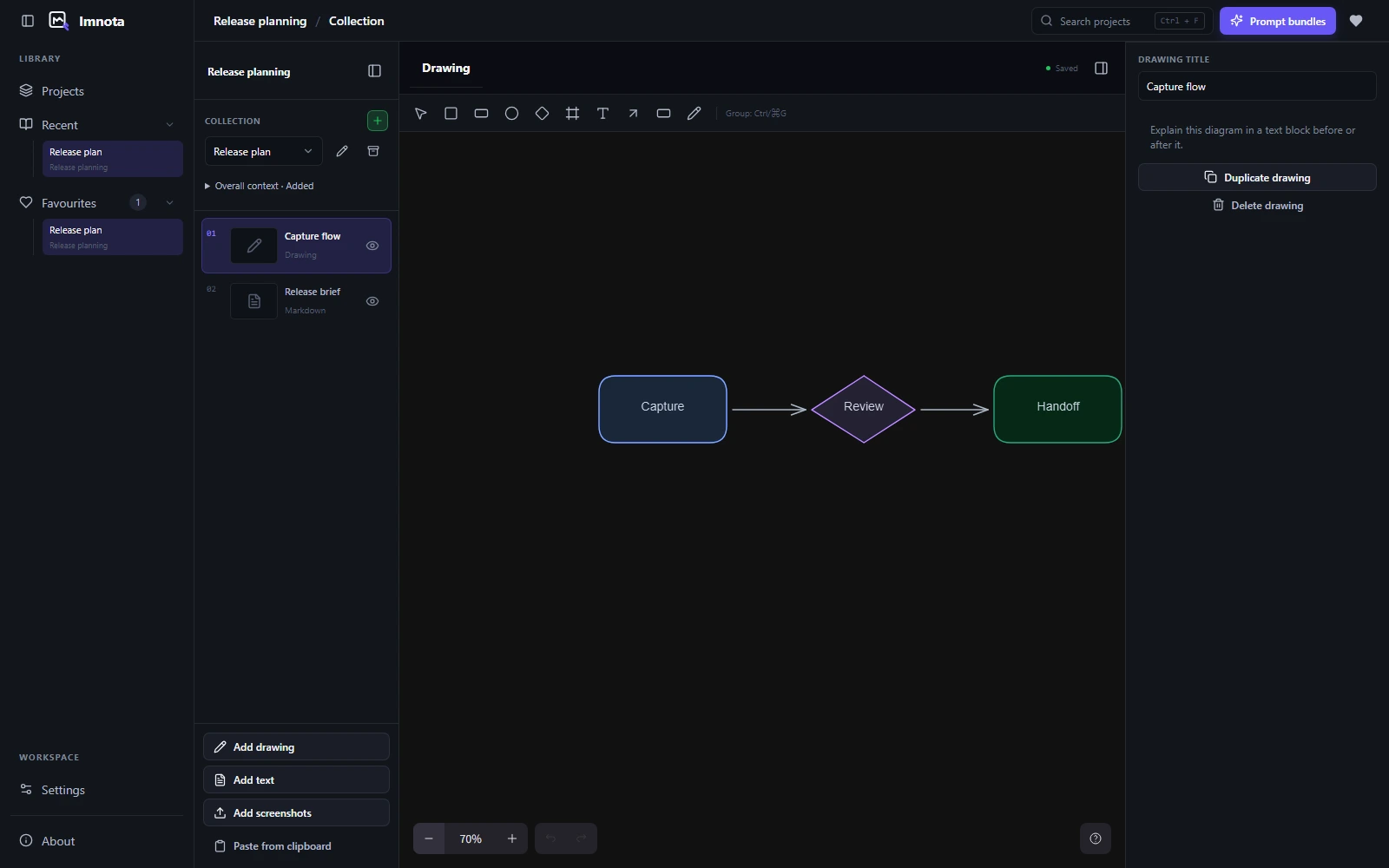 Imnota's drawing editor with connected Capture, Review and Handoff shapes beside a Markdown item.